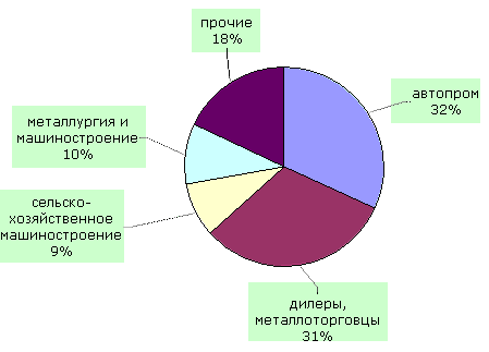 Отраслевая структура продаж холоднокатаного проката на внутренний рынок в 2002г.