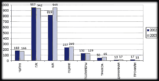 Структура продаж по видам металлопродукции на внутренний рынок 2001-2002 гг.