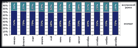 Структура продаж по рынкам сбыта в 2002 году
