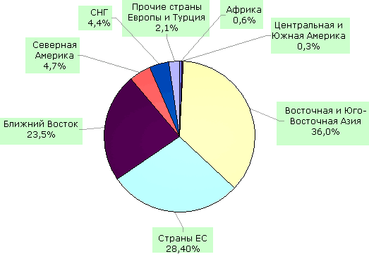 Структура продаж на внешнем рынке по регионам и странам в 2002 году